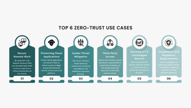 Cybersecurity What is Zero Trust Architecture in Cybersecurity Benefits & Use Cases